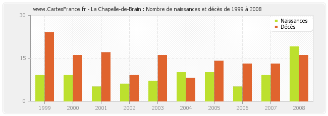 La Chapelle-de-Brain : Nombre de naissances et décès de 1999 à 2008